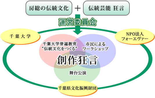 見る 知る 伝える千葉　創作狂言