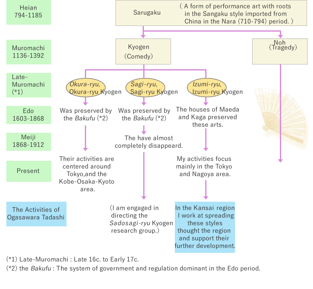 The history of Kyogen