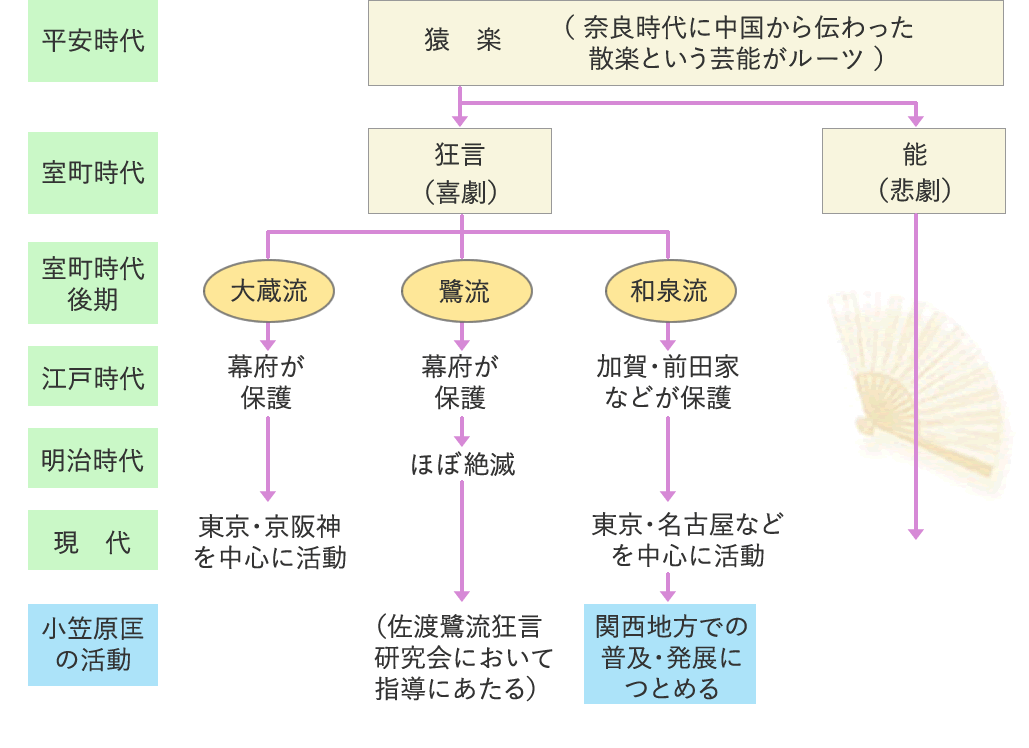 狂言の歴史